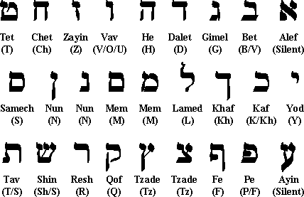 Conversational Hebrew Vs Traditional Hebrew Jewish Families Com